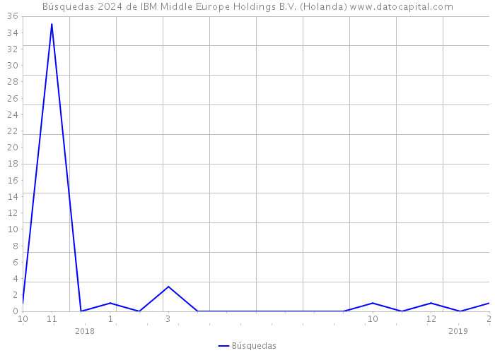 Búsquedas 2024 de IBM Middle Europe Holdings B.V. (Holanda) 