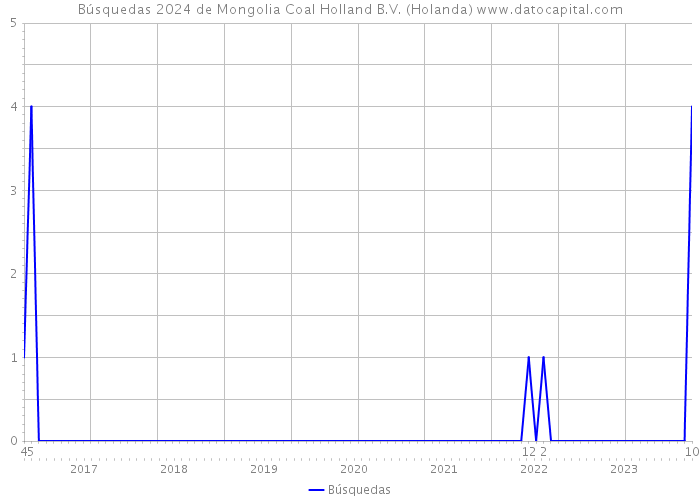 Búsquedas 2024 de Mongolia Coal Holland B.V. (Holanda) 