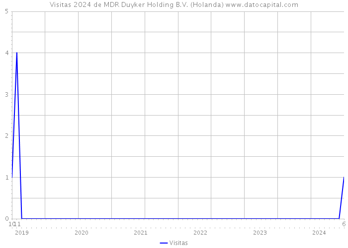 Visitas 2024 de MDR Duyker Holding B.V. (Holanda) 