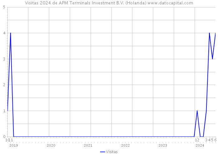 Visitas 2024 de APM Terminals Investment B.V. (Holanda) 