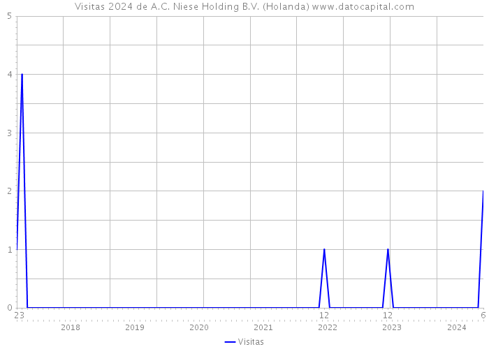 Visitas 2024 de A.C. Niese Holding B.V. (Holanda) 