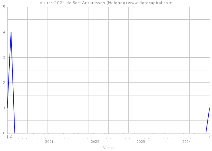 Visitas 2024 de Bart Antonissen (Holanda) 