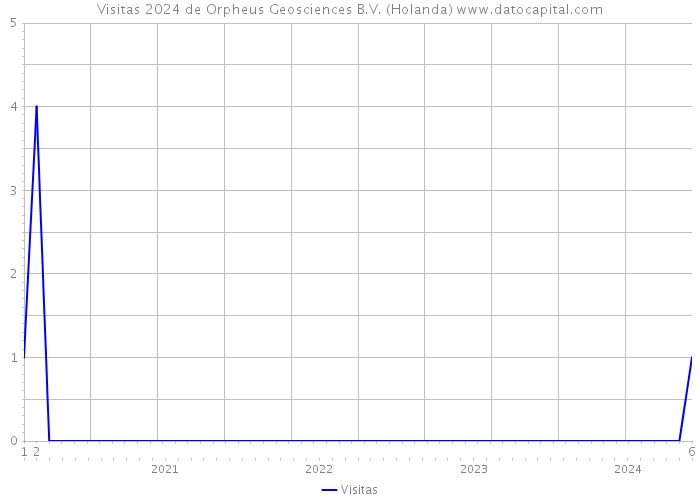 Visitas 2024 de Orpheus Geosciences B.V. (Holanda) 