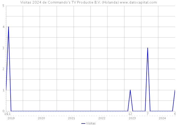 Visitas 2024 de Commando's TV Productie B.V. (Holanda) 