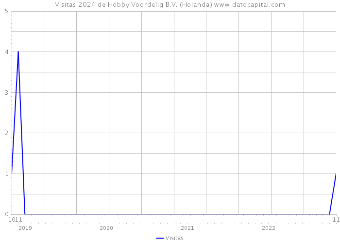 Visitas 2024 de Hobby Voordelig B.V. (Holanda) 
