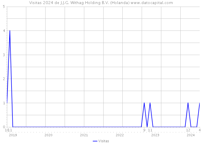 Visitas 2024 de J.J.G. Withag Holding B.V. (Holanda) 