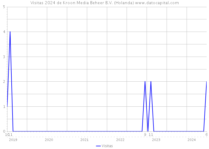 Visitas 2024 de Kroon Media Beheer B.V. (Holanda) 