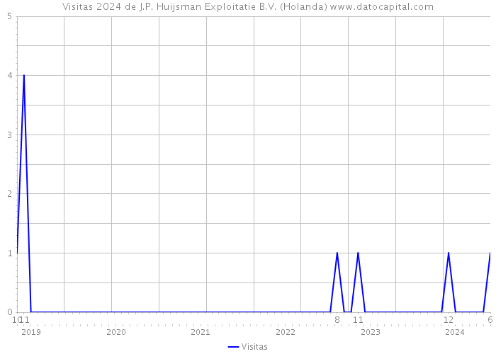 Visitas 2024 de J.P. Huijsman Exploitatie B.V. (Holanda) 