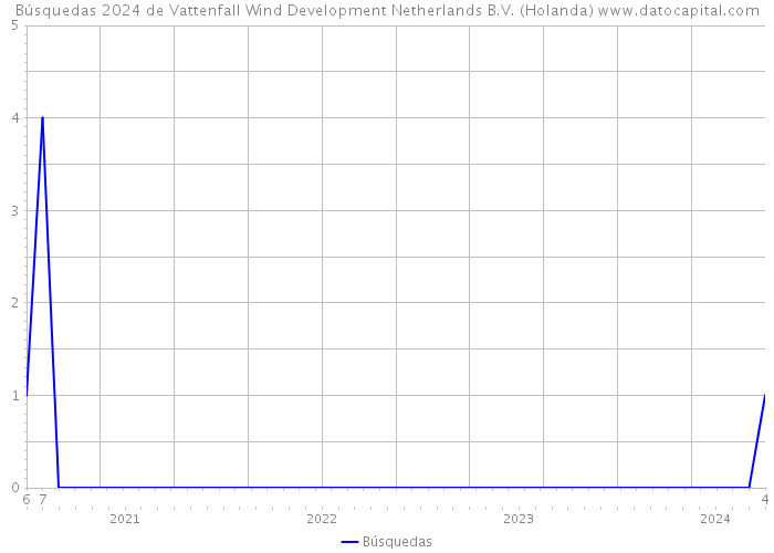 Búsquedas 2024 de Vattenfall Wind Development Netherlands B.V. (Holanda) 