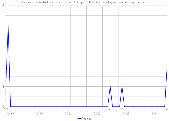 Visitas 2024 de Hua-Xia Import & Export B.V. (Holanda) 