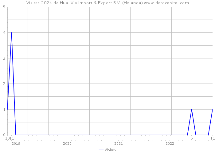 Visitas 2024 de Hua-Xia Import & Export B.V. (Holanda) 