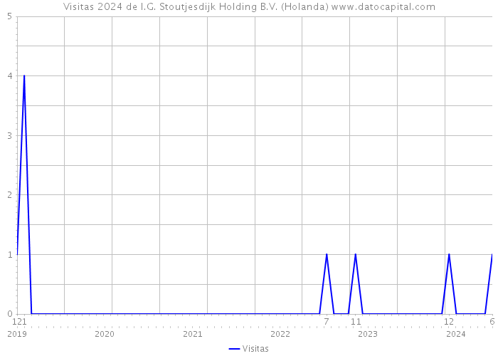 Visitas 2024 de I.G. Stoutjesdijk Holding B.V. (Holanda) 