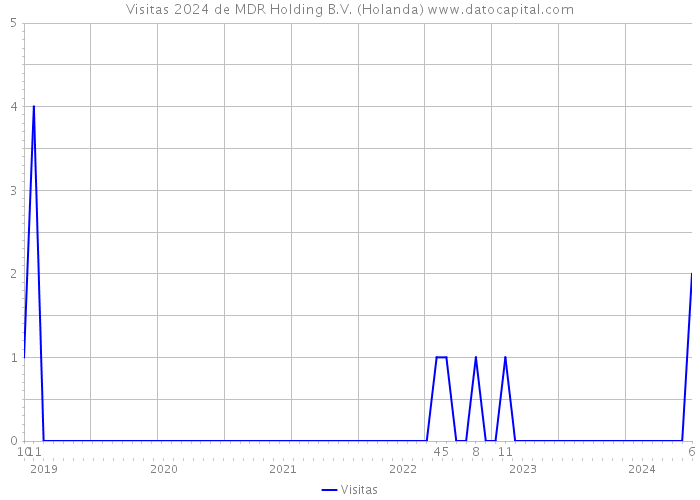 Visitas 2024 de MDR Holding B.V. (Holanda) 