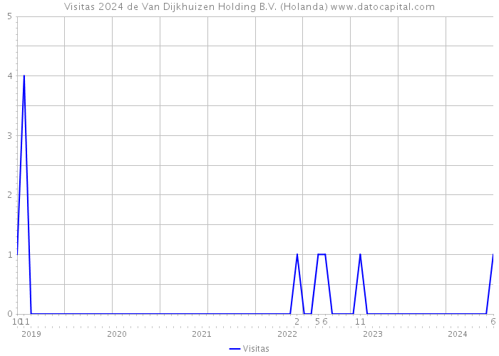 Visitas 2024 de Van Dijkhuizen Holding B.V. (Holanda) 