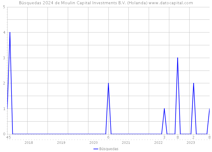 Búsquedas 2024 de Moulin Capital Investments B.V. (Holanda) 