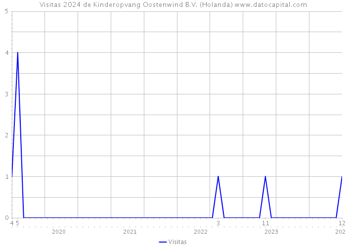 Visitas 2024 de Kinderopvang Oostenwind B.V. (Holanda) 