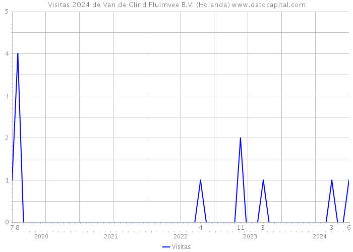 Visitas 2024 de Van de Glind Pluimvee B.V. (Holanda) 