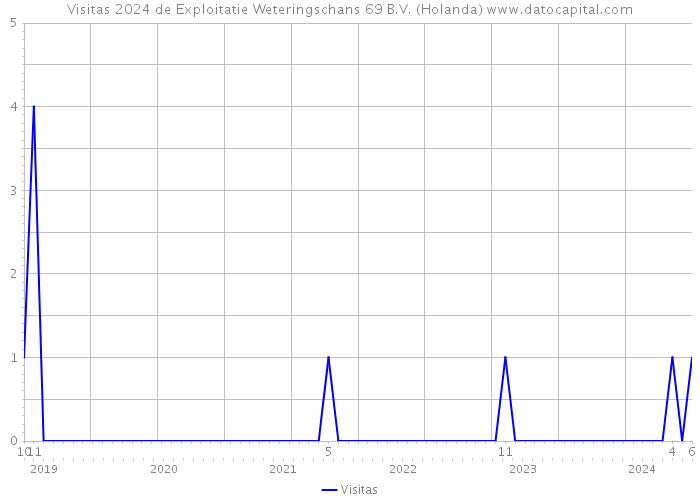 Visitas 2024 de Exploitatie Weteringschans 69 B.V. (Holanda) 