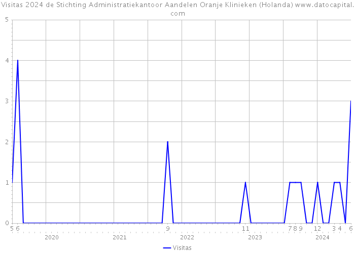 Visitas 2024 de Stichting Administratiekantoor Aandelen Oranje Klinieken (Holanda) 