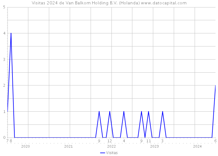 Visitas 2024 de Van Balkom Holding B.V. (Holanda) 