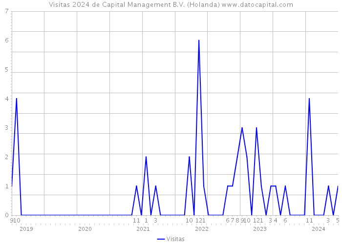 Visitas 2024 de Capital Management B.V. (Holanda) 