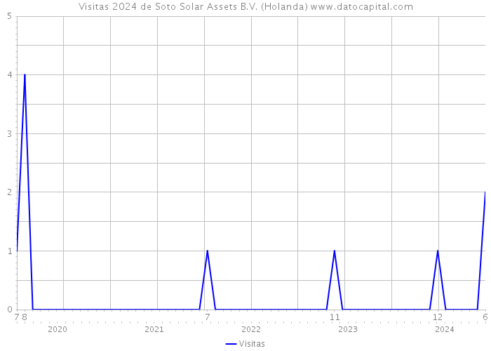 Visitas 2024 de Soto Solar Assets B.V. (Holanda) 