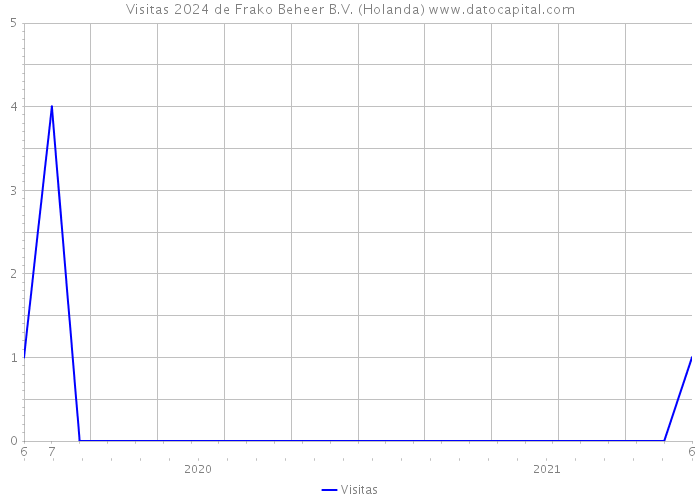 Visitas 2024 de Frako Beheer B.V. (Holanda) 