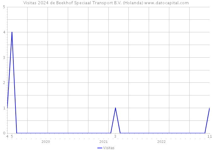 Visitas 2024 de Beekhof Speciaal Transport B.V. (Holanda) 