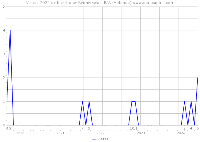 Visitas 2024 de Interbouw Reimerswaal B.V. (Holanda) 