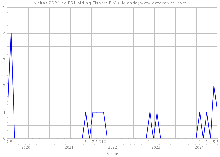 Visitas 2024 de ES Holding Elspeet B.V. (Holanda) 