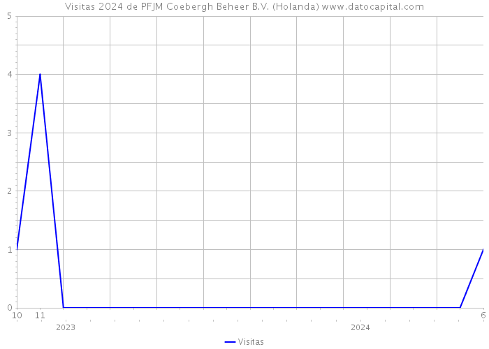 Visitas 2024 de PFJM Coebergh Beheer B.V. (Holanda) 