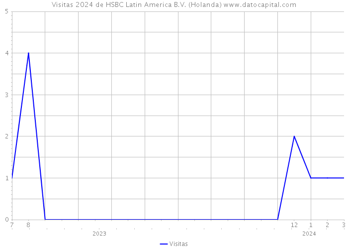 Visitas 2024 de HSBC Latin America B.V. (Holanda) 