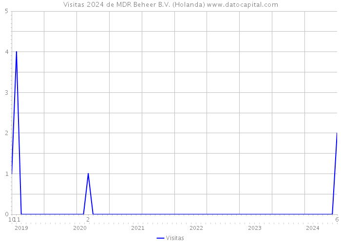 Visitas 2024 de MDR Beheer B.V. (Holanda) 