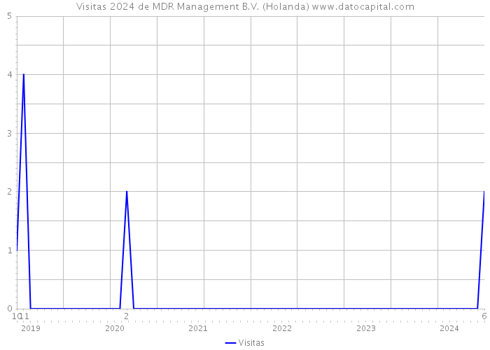 Visitas 2024 de MDR Management B.V. (Holanda) 