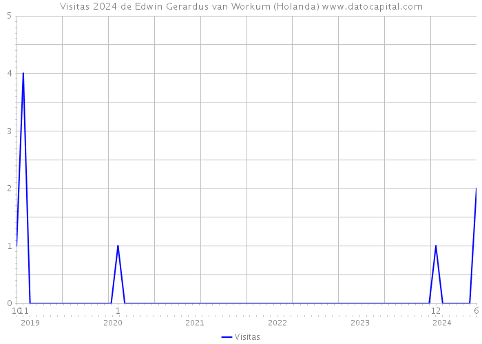 Visitas 2024 de Edwin Gerardus van Workum (Holanda) 