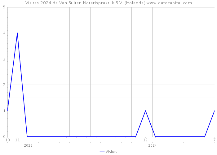 Visitas 2024 de Van Buiten Notarispraktijk B.V. (Holanda) 