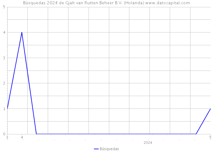 Búsquedas 2024 de Gjalt van Rutten Beheer B.V. (Holanda) 