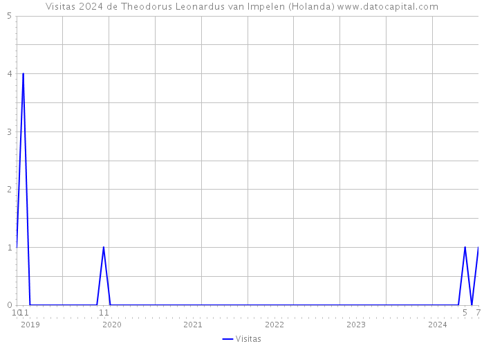 Visitas 2024 de Theodorus Leonardus van Impelen (Holanda) 