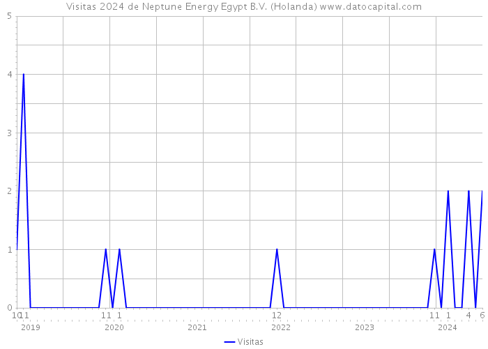 Visitas 2024 de Neptune Energy Egypt B.V. (Holanda) 