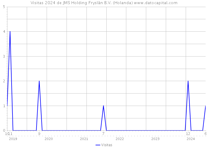 Visitas 2024 de JMS Holding Fryslân B.V. (Holanda) 