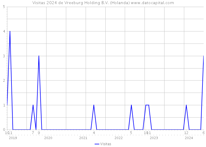 Visitas 2024 de Vreeburg Holding B.V. (Holanda) 