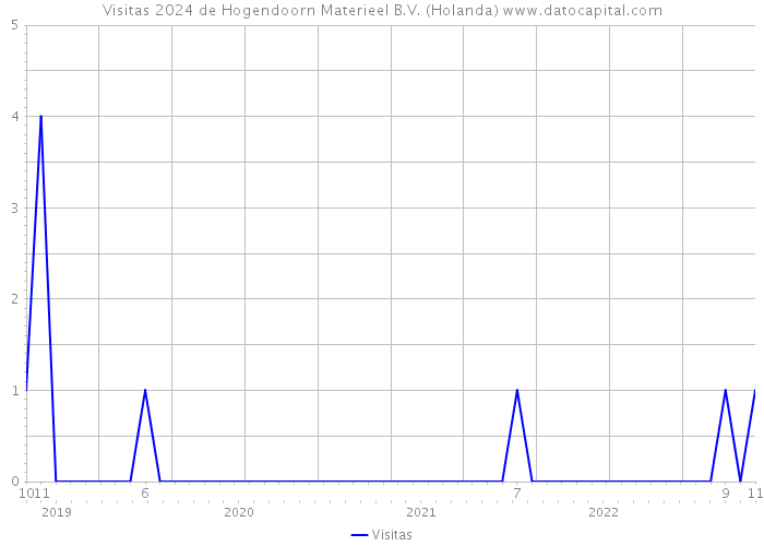 Visitas 2024 de Hogendoorn Materieel B.V. (Holanda) 