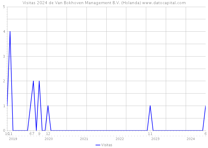 Visitas 2024 de Van Bokhoven Management B.V. (Holanda) 