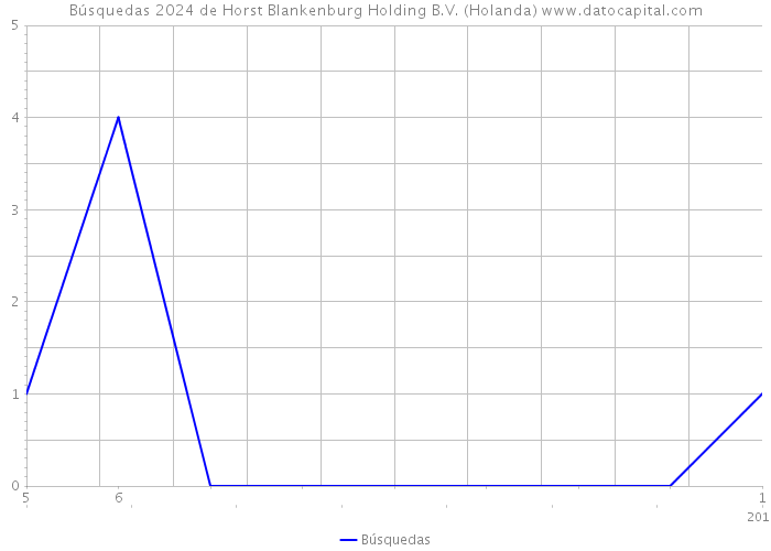 Búsquedas 2024 de Horst Blankenburg Holding B.V. (Holanda) 