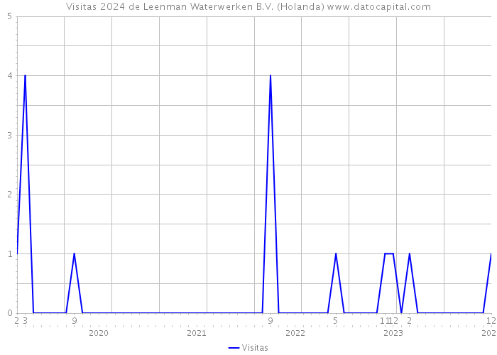 Visitas 2024 de Leenman Waterwerken B.V. (Holanda) 
