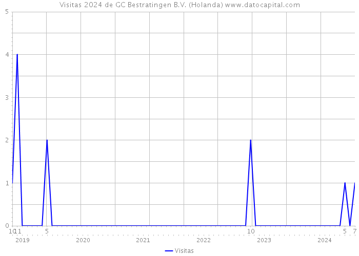 Visitas 2024 de GC Bestratingen B.V. (Holanda) 