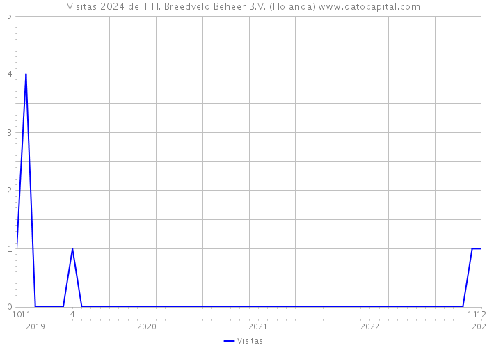 Visitas 2024 de T.H. Breedveld Beheer B.V. (Holanda) 