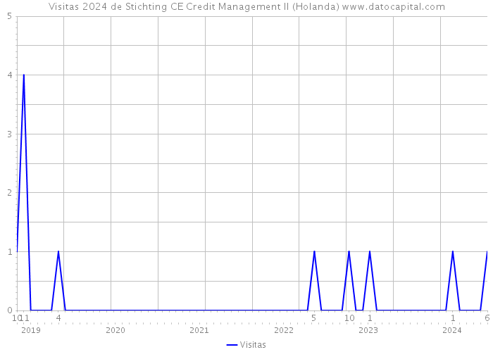 Visitas 2024 de Stichting CE Credit Management II (Holanda) 