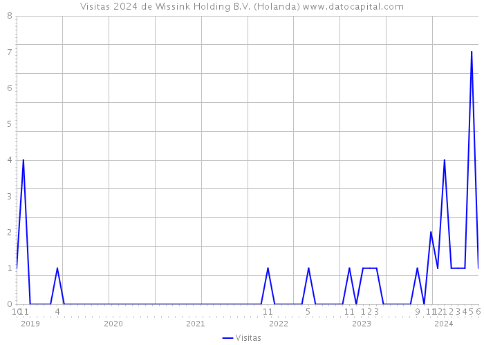 Visitas 2024 de Wissink Holding B.V. (Holanda) 