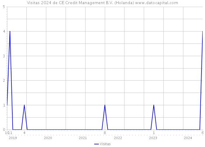 Visitas 2024 de CE Credit Management B.V. (Holanda) 
